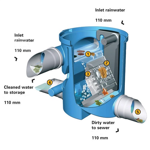 Rainwater Harvesting Filter VF1