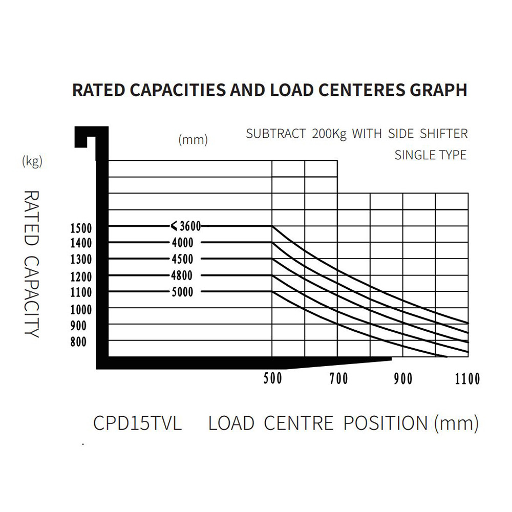 3-Wheeled Lithium Electric Forklift - 1500Kg Capacity