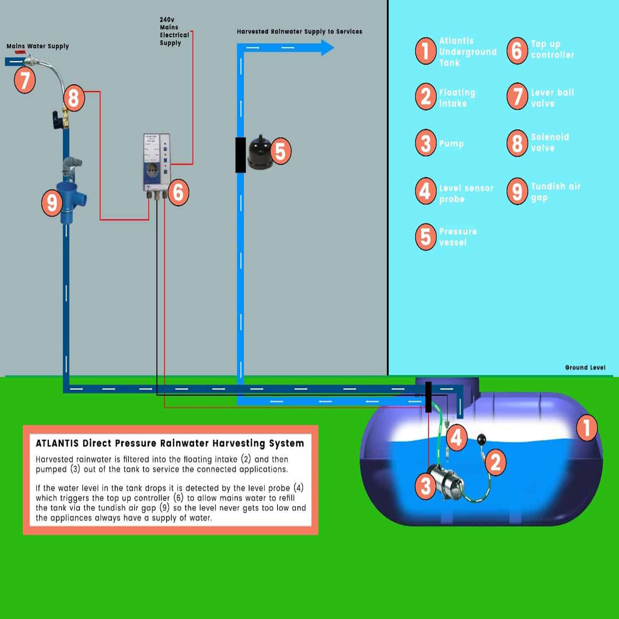 10000 Litres Direct Pressure Underground Rainwater Harvesting System