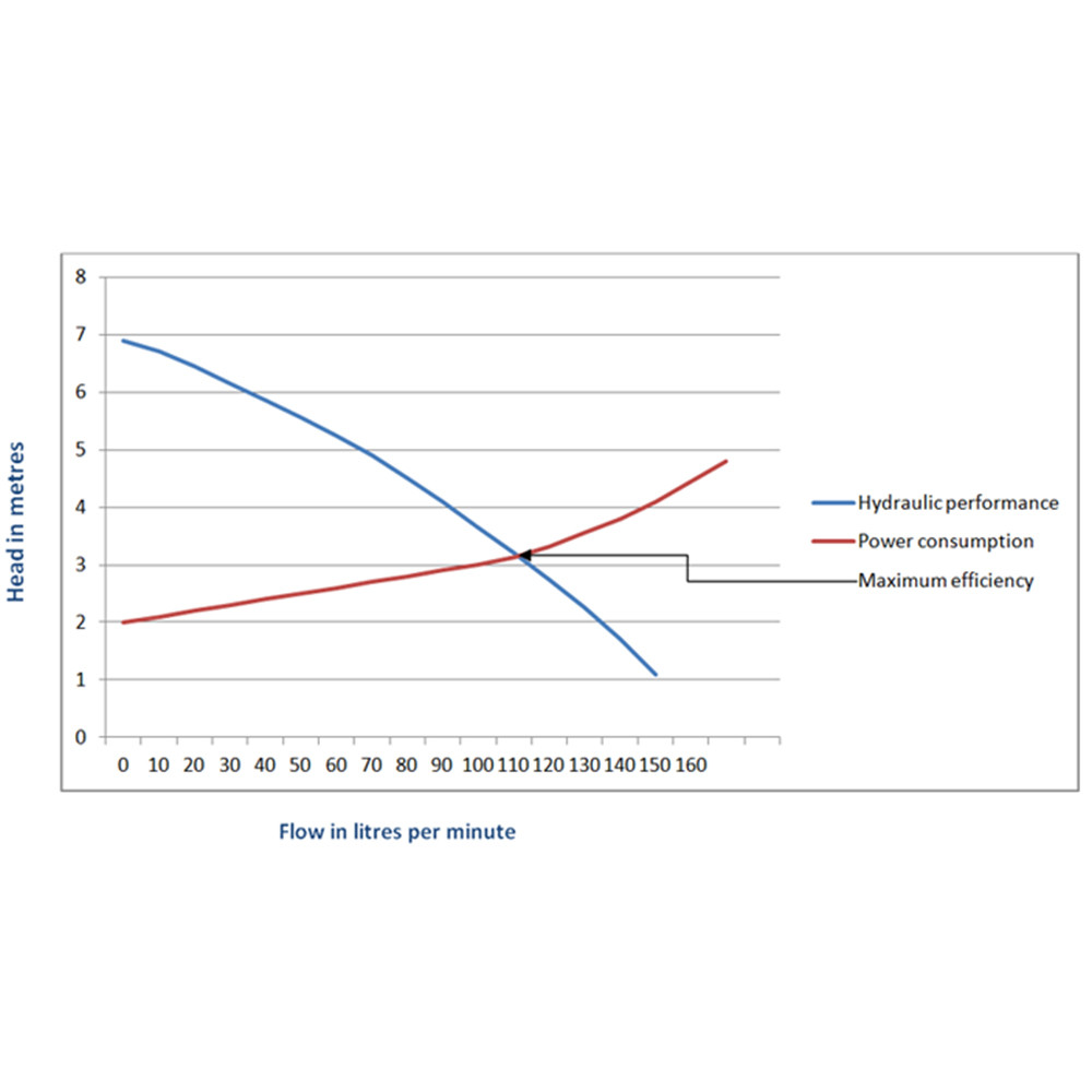Ebara Best One MA 230V Submersible Water Pump